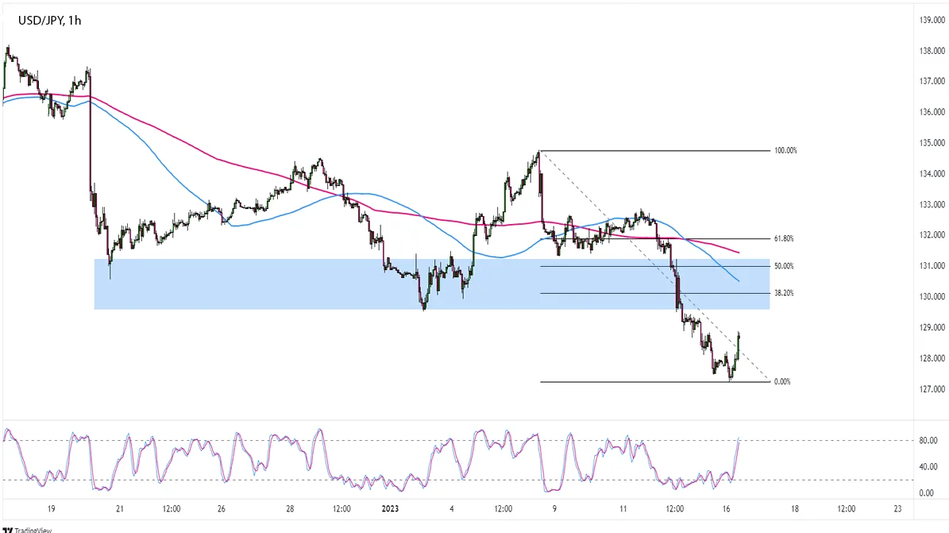 График - Прогноз курса USDJPY